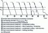 Figure 13 - Main thermomechanical cycles