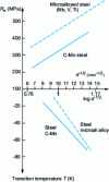 Figure 3 - Hall-Petch law for steels: effect of grain size