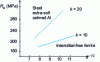 Figure 4 - Hall-Petch law for steels with and without interstitials (non-skin-passed annealed condition)