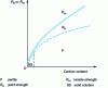 Figure 5 - Effect of perlite on Re and Rm