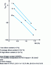 Figure 8 - Effect of manganese on impact transition temperature (after [2])