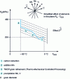 Figure 13 - Yield strength-tenacity relationships. Example of a heavy plate