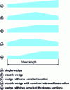 Figure 14 - Variable-profile heavy plates