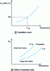 Figure 15 - K transition curveIC