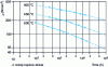 Figure 4 - Creep curves for microalloyed steels