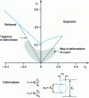 Figure 5 - Stamping limit curve