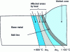 Figure 6 - Cross-section of a welded joint