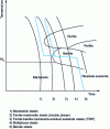 Figure 9 - Simplified diagram of the phases formed during cooling processes