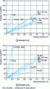 Figure 2 - Influence of different alloying elements on the mechanical properties of unalloyed and low-alloy steels