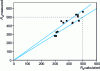 Figure 3 - Comparison of calculated and measured yield strengths of ferrite-bainite steels