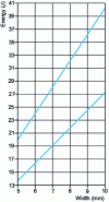 Figure 1 - Minimum fracture energy values for V-notch impact bending test specimens with widths between 5 and 10 mm