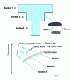 Figure 19 - Thermomechanical treatment of a forged part: effect of deformation differences