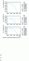 Figure 2 - Niobium carbonitride solution in austenite, determined by electrolytic extraction, for three steels 