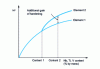 Figure 21 - The benefits of combining two microalloy elements for hardening