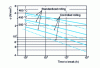 Figure 26 - Creep behavior of a niobium microalloyed steel