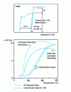 Figure 27 - Ageing susceptibility of crude or standardized niobium steel