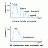 Figure 37 - Forging with thermomechanical treatment