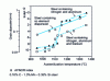 Figure 4 - Evolution of grain size as a function of austenitizing temperature 