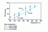 Figure 7 - Effect of transformation temperature on interphase precipitate plane spacing in HLE steels 