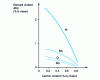 Figure 3 - Evolution, as a function of carbon content, of the proportions of alloying elements giving the same hardenability as the optimum boron addition according to [5]