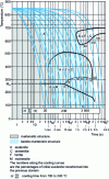 Figure 11 - Determining the cooling conditions required for hardening by quenching to form a martensitic or bainito-martensitic structure.