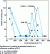 Figure 4 - Development of cracking as a function of temperature in crushing tests carried out on unalloyed and low-alloyed steel in different structural states (after Kobe Steel).