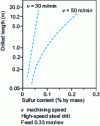 Figure 8 - Influence of sulfur on the machinability (drilling) of 0.45% C quenched Al-Si steels (from [15])