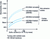 Figure 9 - Variation in machinability as a function of oxide treatment and influence of sulfur