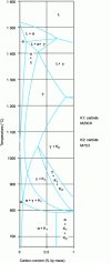 Figure 10 - Pseudobinary iron-carbon diagram with 13% chromium [17].