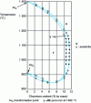 Figure 2 - Detail of the γ loop of the iron-chromium diagram for alloys containing around 0.004% carbon and 0.002% nitrogen [12].