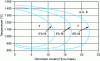 Figure 5 - Sections of the ternary iron-chromium-nickel diagram for increasing nickel contents. Influence of nickel on loop extension γ