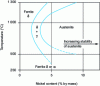 Figure 6 - Equilibrium structure of a steel with 18% chromium and low carbon (0.01%). Influence of nickel content