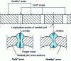 Figure 26 - Longitudinal and cross-sections of a high-frequency induction-welded tube with alternating healthy and cold zones