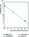 Figure 5 - Influence of chromium on the grindability index of tool steels at a hardness level of 60 HRC