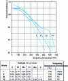 Figure 1 - Hardness, after quenching and tempering, of wear-resistant cold-work alloy tool steels with variable chromium content, with or without added molybdenum and vanadium