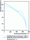 Figure 5 - Tempering curves for impact-resistant hot-work tool steels