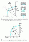 Figure 4 - Cycles and straight lines of recoil due to evolutions of the working point P1 of a magnet.