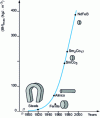 Figure 1 - Evolution of the energy density of permanent magnets over the 20th century and dimensions of magnets producing the same magnetic energy in the surrounding space (from Vacuum doc.)