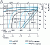 Figure 13 - Evolution with temperature rise of demagnetization curves  and B (H ) of magnets SmCo5 (180/200) and Sm2Co17 (190/120) [from doc. Ugimag].