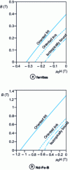 Figure 21 - Comparing the performance of isotropic or oriented bonded Nd-Fe-B magnets with that of a sintered magnet [40]