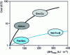 Figure 24 - Cost and energy density of the main types of permanent magnet [40]