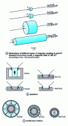 Figure 25 - Dimensions of different types of magnets and their influence on the design and dimensions of loudspeakers and continuous motors [17]