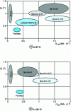 Figure 26 - Values of remanent induction and intrinsic coercivity of the main permanent magnets: influence of operating temperature