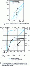 Figure 9 - Typical demagnetization curves B(H)