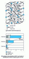 Figure 1 - Interstitial compounds