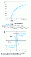 Figure 3 - Properties of nanostructured permanent magnets [85][89][90]