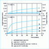 Figure 10 - Influence of Cr and Cr-Mo additions on the swelling of spheroidal graphite cast iron at 450 and 500°C [9]