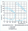 Figure 11 - Hot tensile properties of ferritic and pearlitic spheroidal graphite cast irons