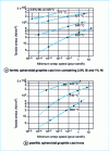 Figure 12 - Influence of stress on minimum creep rate at temperatures between 370 and 650 °C [9]