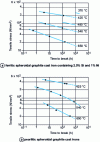 Figure 13 - Creep-rupture characteristics for temperatures between 370 and 650°C [9]